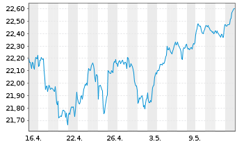 Chart HSBC ETF-MSCI Wld Isl.ESG ETF USD - 1 Monat