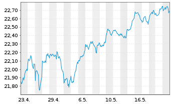 Chart HSBC ETF-MSCI Wld Isl.ESG ETF USD - 1 Month