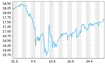 Chart WisdomTree New Economy Real Estate UCITS ETF - 1 Monat