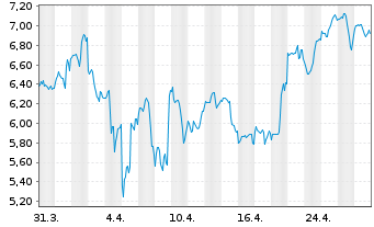 Chart GL X ETFS ICAV-BLOCKCHAIN ETF - 1 mois