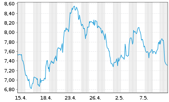 Chart GL X ETFS ICAV-BLOCKCHAIN ETF - 1 mois