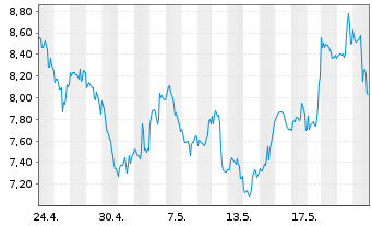 Chart GL X ETFS ICAV-BLOCKCHAIN ETF - 1 Monat