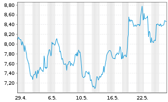 Chart GL X ETFS ICAV-BLOCKCHAIN ETF - 1 Month
