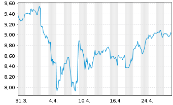 Chart HSBC ETFs-NASDAQ Gl.Clim.T.ETF - 1 Monat