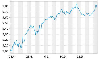 Chart HSBC ETFs-NASDAQ Gl.Clim.T.ETF - 1 Month