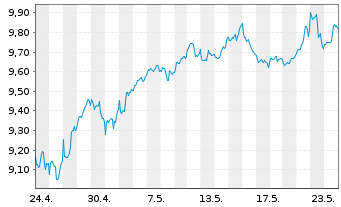 Chart HSBC ETFs-NASDAQ Gl.Clim.T.ETF - 1 mois