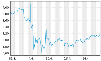 Chart Gl.X ETF-SOLAR ETF - 1 Month