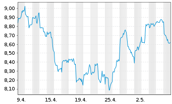Chart Gl.X ETF-SOLAR ETF - 1 Monat