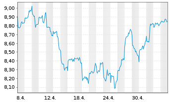Chart Gl.X ETF-SOLAR ETF - 1 Month