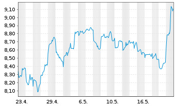 Chart Gl.X ETF-SOLAR ETF - 1 mois