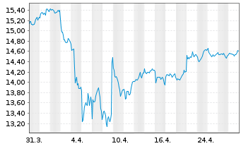 Chart HSBC ETFs-H.M.A.A.P.e-J.C.P.A. USD - 1 Monat