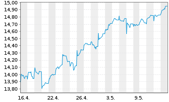 Chart HSBC ETFs-H.M.A.A.P.e-J.C.P.A. USD - 1 Monat