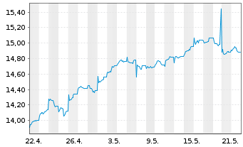 Chart HSBC ETFs-H.M.A.A.P.e-J.C.P.A. USD - 1 Month