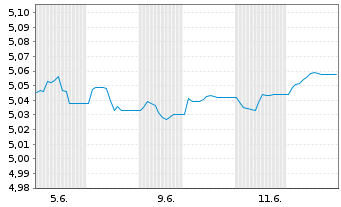 Chart iShs III-iShs.Br.Gl.Gov.Bd ETF Shs HDG EUR Acc. - 1 mois