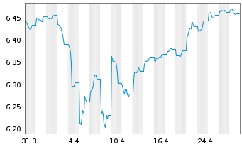 Chart IM II-Gl.HY CB ESG ETF - 1 Monat