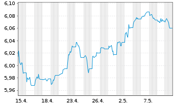 Chart IM II-Gl.HY CB ESG ETF - 1 mois