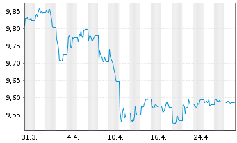 Chart HSBC ETFs-H.B.Gl S.A.1-3 Yr Bd USD - 1 Monat