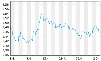 Chart HSBC ETFs-H.B.Gl S.A.1-3 Yr Bd USD - 1 mois