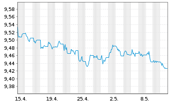 Chart HSBC ETFs-H.B.Gl S.A.1-3 Yr Bd USD - 1 mois