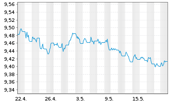 Chart HSBC ETFs-H.B.Gl S.A.1-3 Yr Bd USD - 1 Month