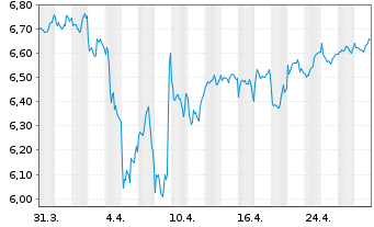 Chart INVESCOM2-IQS EQ LV PFHDG - 1 Monat