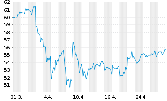 Chart Amundi ICAV-S+P Sm.C.600 ESG USD - 1 Month