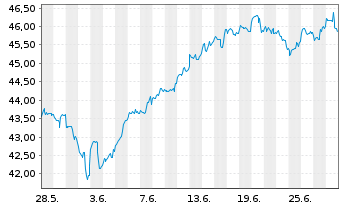 Chart Xtr.IEXtr.MSCI Nxt Gen.Int.In. - 1 Month