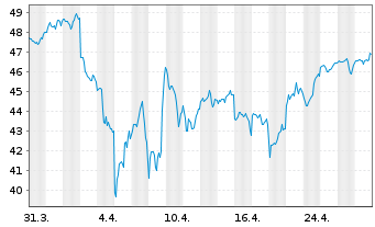 Chart Xtr.IEXtr.MSCI Nxt Gen.Int.In. - 1 mois