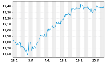 Chart SSGA SPDR I/SHS CL-ACC USD - 1 Month
