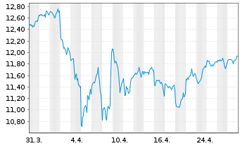 Chart SSGA SPDR I/SHS CL-ACC USD - 1 Month