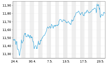 Chart SSGA SPDR I/SHS CL-ACC USD - 1 Monat