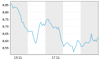 Chart TAB.IC.JAN.HEND.Gl.RES.ENG.ETF UNHHEDGED USD Acc. - 1 Month