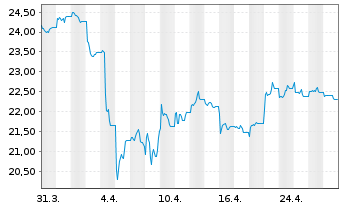 Chart KS ICAV-KS MSCI CN CL.TEC USD - 1 Monat