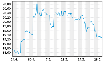 Chart KS ICAV-KS MSCI CN CL.TEC USD - 1 Month