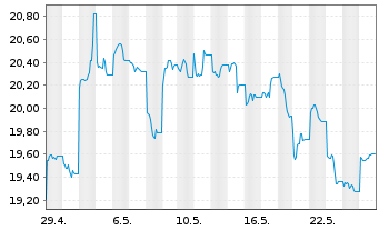 Chart KS ICAV-KS MSCI CN CL.TEC USD - 1 Monat
