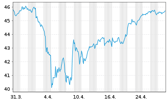 Chart Xtr.EMU Net Z.P.Paris Aligned - 1 Month