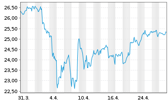 Chart Xtr.IE-MSCI Gl SDG 12 Circ.Ec. - 1 Monat