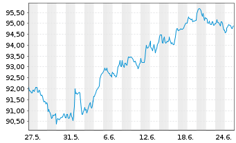 Chart Am.ETF-MSCI W.SRI CL.N.Z.AM.P. - 1 Month