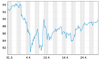 Chart Am.ETF-MSCI W.SRI CL.N.Z.AM.P. - 1 Monat