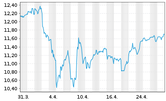 Chart Amundi ICAV-US Tech 100 EW ETF USD - 1 Month