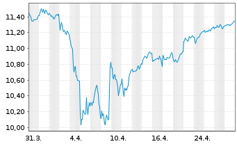 Chart AXA IM ETF IC.A.I.MSCI EO Eq - 1 Month