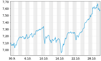 Chart UBS(Irl)ETF-UBS MSCI USA Mega - 1 Monat