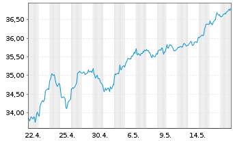 Chart Xtr.IE-Xtr.MSCI Fntc In ETF 1C Bear. Shs - 1 Month