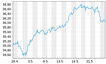 Chart Xtr.IE-Xtr.MSCI Fntc In ETF 1C Bear. Shs - 1 mois