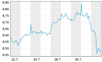 Chart Legal&Gen.ETF-S&P 100 Eq.Weig.  - 1 Month