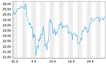 Chart WisdomTree US Qual.Gwth R.ETF - 1 Monat