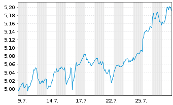 Chart iShs VII-iShs S&P 500 3%Capped Reg.Shs()USD Acc.oN - 1 Monat