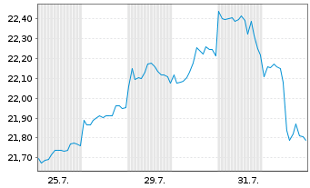 Chart First Trust Vest U.S. Equity Buffer UCITS ETF July - 1 mois