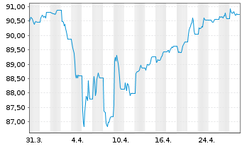 Chart JPM ICAV-Gl.Hi.Yi.Co.Bd.BD-MTI - 1 Monat