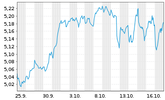 Chart Inv.Mkts2-Inv.Eur.Enh.Eq.U.ETF Reg.Shs EUR Acc. oN - 1 Month